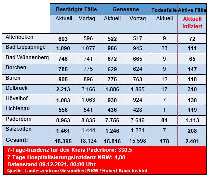 Grafiktabelle der bestätigten Fälle, der Todesfälle, der Genesenen und der aktiven Fälle eingeteilt in Städten und Gemeinden des Kreises Paderborn © Kreis Paderborn